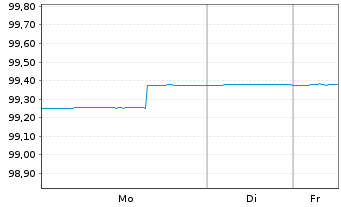 Chart UBM Development AG EO-Sust.Lkd Anleihe 2021(26) - 1 Woche