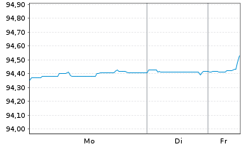 Chart Erste Group Bank AG EO-Pref.Med.-Term Nts 2021(28) - 1 Woche
