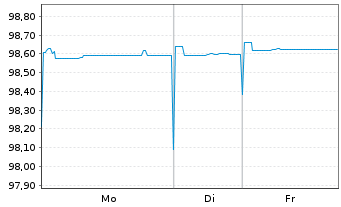 Chart Bausparkasse W&uuml;stenrot AG Med.-T.Nts 21(26) - 1 Woche