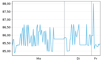 Chart Oberbank AG EO-Medium-Term Notes 2021(31) - 1 Woche