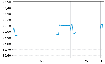Chart Cesk&aacute; Sporitelna AS EO-FLR Non-Pref.MTN 21(27/28) - 1 Week