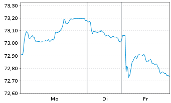 Chart &Ouml;sterreich, Republik EO-Medium-Term Notes 2021(36) - 1 Woche