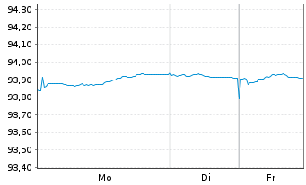 Chart &Ouml;sterreich, Republik EO-Medium-Term Notes 2022(28) - 1 Week