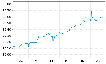 Chart &Ouml;sterreich, Republik EO-Medium-Term Notes 2022(32) - 1 Week