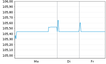 Chart Vienna Insurance Group AG Med.-T.Nts 2022(31/42) - 1 Week