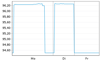 Chart Ober&ouml;sterr. Landesbank M.-T.Pfandbr.2022(29) - 1 Woche