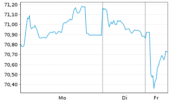Chart &Ouml;sterreich, Republik EO-Medium-Term Notes 2022(49) - 1 Woche