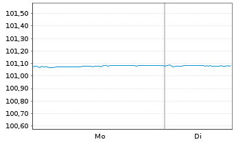 Chart Hypo Vorarlberg Bank AG -T.Hyp.-Pfandbr.2022(27) - 1 Week