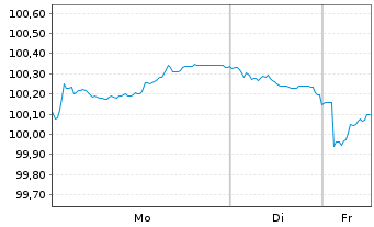 Chart &Ouml;sterreich, Republik EO-Medium-Term Notes 2023(33) - 1 Woche