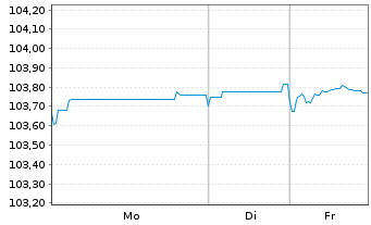 Chart Erste Group Bank AG EO-FLR Pref. MTN 2023(30/31) - 1 Woche