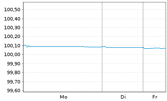 Chart Raiffeisenlandesbk.Ober&ouml;sterr. Cov.Bds 2023(26) - 1 Woche