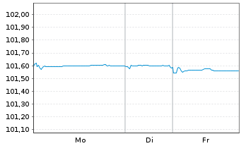 Chart HYPO NOE LB f. Nied.u.Wien AG MTN 2023(27) - 1 Week