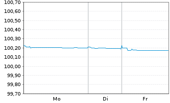 Chart Hypo Vorarlberg Bank AG EO-Preferred MTN 2023(26) - 1 Week