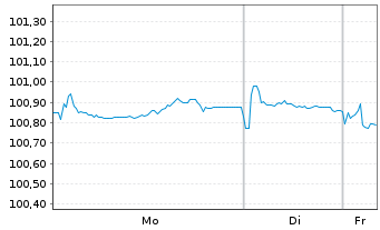 Chart Oberbank AG EO-Med.-Term Cov. Bds 2023(30) - 1 Woche
