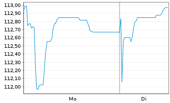 Chart voestalpine AG EO-Wandelschuldv. 2023(28) - 1 Week