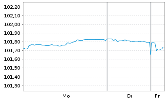 Chart &Ouml;sterreich, Republik EO-Medium-Term Notes 2023(29) - 1 Woche