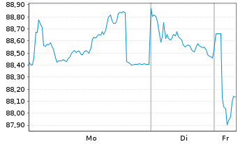 Chart &Ouml;sterreich, Republik EO-Medium-Term Notes 2023(53) - 1 Woche