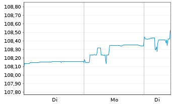 Chart Fixed Income One Inhaber-Anteile R o.N. - 1 Woche