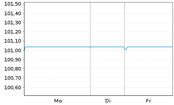 Chart Bausparkasse W&uuml;stenrot AG -T.Hyp.Pfbr.2023(27) - 1 Woche