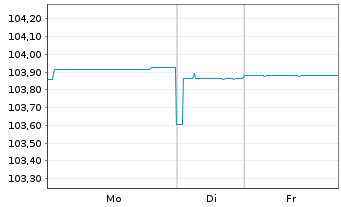 Chart UBM Development AG EO-Anleihe 2023(27) - 1 Week