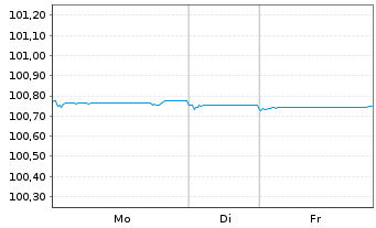 Chart Raiffeisen-Landesbk Steiermark Hyp.Pfandb.2023(26) - 1 Week