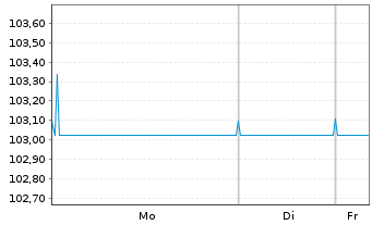 Chart S IMMO AG EO-Med.-Term Notes 2023(28) 1 - 1 Week