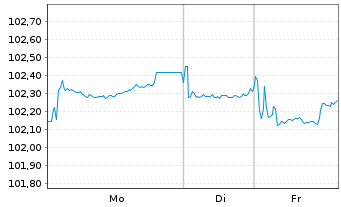 Chart Nieder&ouml;sterreich, Land EO-Notes 2023(33) - 1 Woche
