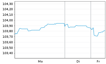 Chart &Ouml;sterreich, Republik EO-Medium-Term Notes 2023(30) - 1 Woche