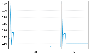 Chart Porr AG EO-Var. Schuldv. 2024(28/Und.) - 1 Week