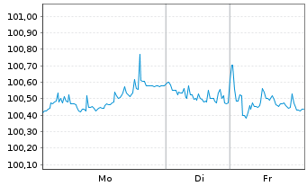 Chart Erste Group Bank AG EO-M.-T. Hyp.-Pfandb. 2024(31) - 1 Week