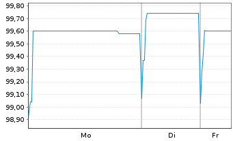 Chart Oberbank AG EO-Med.-Term Cov. Bds 2024(32) - 1 Woche
