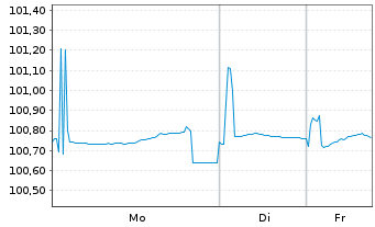 Chart Raiffeisenverb Salzburg eGen Hyp.Pfandb.2024(29) - 1 Week