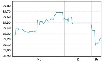 Chart &Ouml;sterreich, Republik EO-Medium-Term Notes 2024(34) - 1 Woche