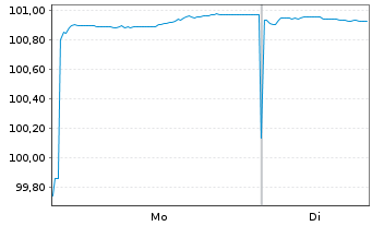 Chart HYPO NOE LB f. Nied.u.Wien AG Cd MTN 2024(30) - 1 Week