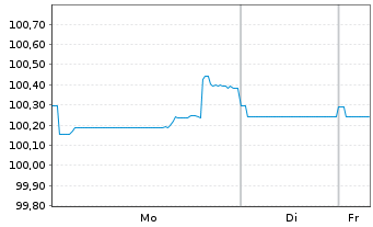 Chart Erste Group Bank AG EO-M.-T. Hyp.-Pfandb. 2024(33) - 1 Woche