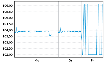 Chart Breit.Immo.Par.Konzernfin.GmbH EO-MTN. 2024(30) - 1 Woche