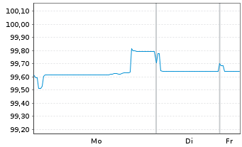 Chart Erste Group Bank AG EO-FLR Pref. MTN 2024(31/32) - 1 Woche