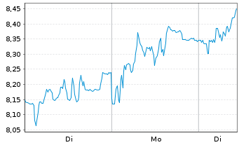 Chart ams-OSRAM AG - 1 Woche