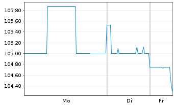Chart UBM Development AG EO-Anleihe 2024(29) - 1 Woche