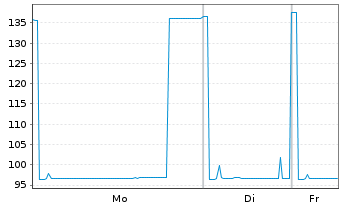 Chart Erste Group Bank AG EO-Preferred MTN 2024(31) 1947 - 1 Woche