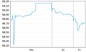 Chart &Ouml;sterreich, Republik EO-Medium-Term Notes 2025(35) - 1 Week