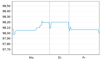 Chart Bausparkasse W&uuml;stenrot AG -T.Hyp.Pfbr.2025(32) - 1 Woche