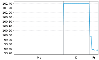 Chart UBM Development AG EO-FLR Bonds 2025(30/Und.) - 1 Woche