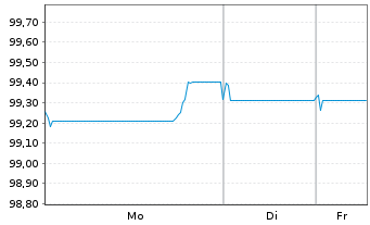 Chart Erste Group Bank AG EO-FLR Med.-Term Nts 25(35) - 1 Woche