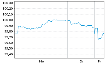 Chart &Ouml;sterreich, Republik EO-Medium-Term Notes 2025(32) - 1 Woche
