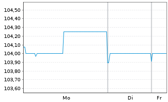 Chart UBM Development AG EO-Anleihe 2025(30) - 1 Woche