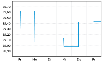 Chart Fixed Income One Inh.-Akt. EUR A oN - 1 Woche