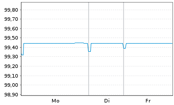 Chart Raiffeisen-Landesbk Steiermark Hyp.Pfandb.2025(30) - 1 Woche