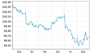 Chart Erste Group Bank AG EO-M.-T. Hyp.-Pfandb. 2026(31) - 1 Week