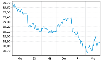 Chart Kommunalkredit Austria AG -T.Hyp.-Pfandb.2026(32) - 1 Week